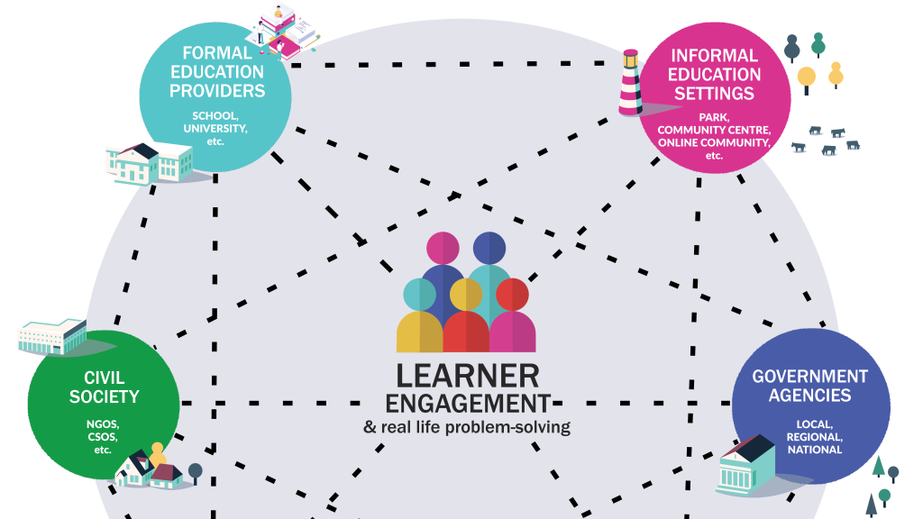 How does a STE(A)M Learning Ecology look like? Our first infographic!